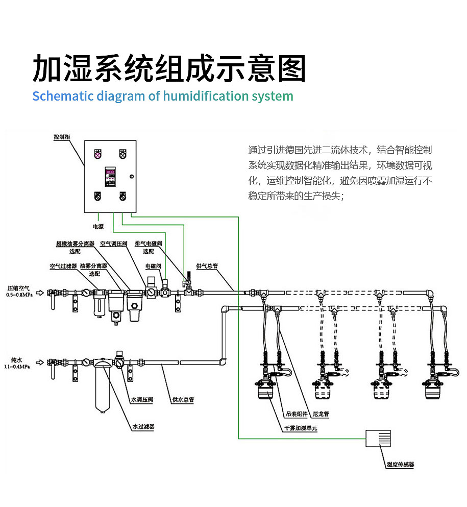 加濕系統(tǒng)組成示意圖